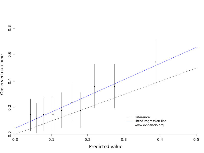 Calibration plot