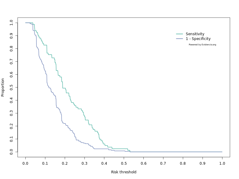 Classification plot